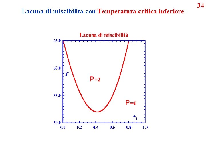 Lacuna di miscibilità con Temperatura critica inferiore 34 