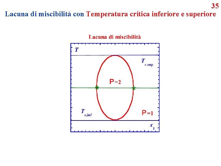 35 Lacuna di miscibilità con Temperatura critica inferiore e superiore 