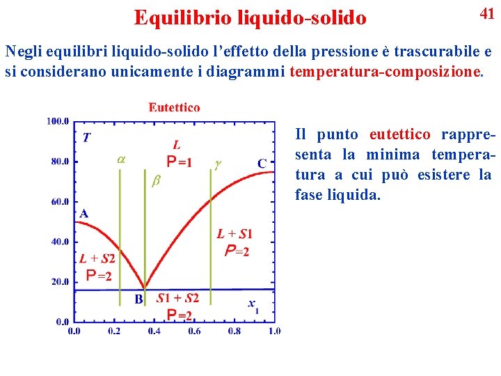 Equilibrio liquido-solido 41 Negli equilibri liquido-solido l’effetto della pressione è trascurabile e si considerano