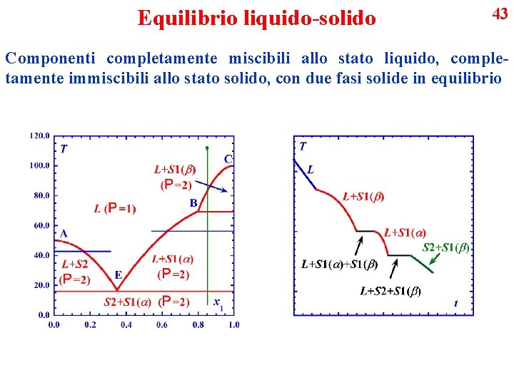Equilibrio liquido-solido 43 Componenti completamente miscibili allo stato liquido, completamente immiscibili allo stato solido,