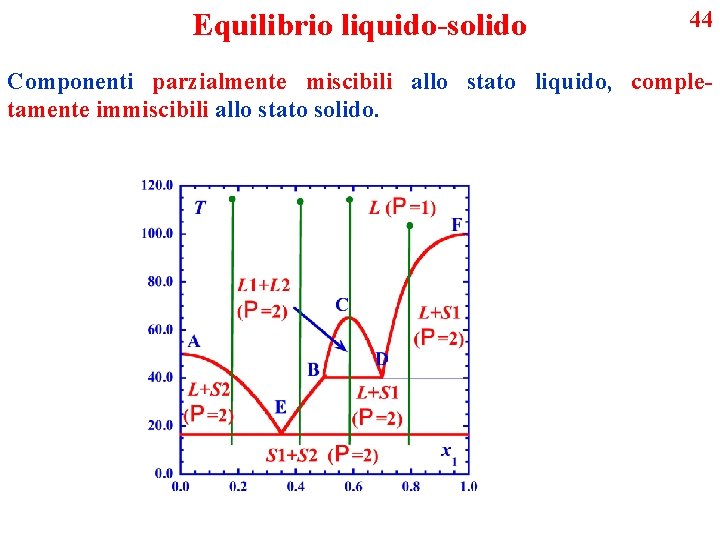 Equilibrio liquido-solido 44 Componenti parzialmente miscibili allo stato liquido, completamente immiscibili allo stato solido.