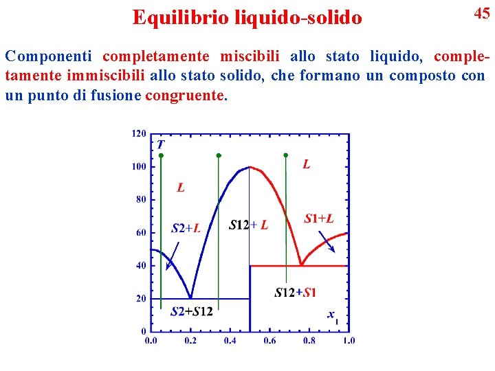 Equilibrio liquido-solido 45 Componenti completamente miscibili allo stato liquido, completamente immiscibili allo stato solido,