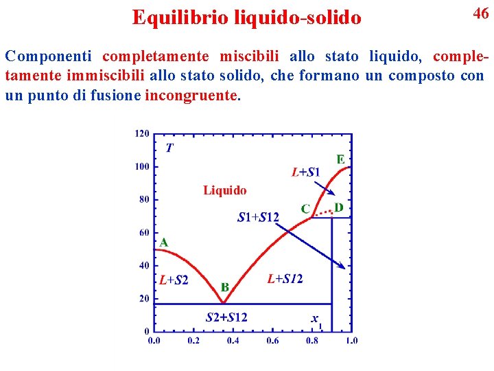 Equilibrio liquido-solido 46 Componenti completamente miscibili allo stato liquido, completamente immiscibili allo stato solido,