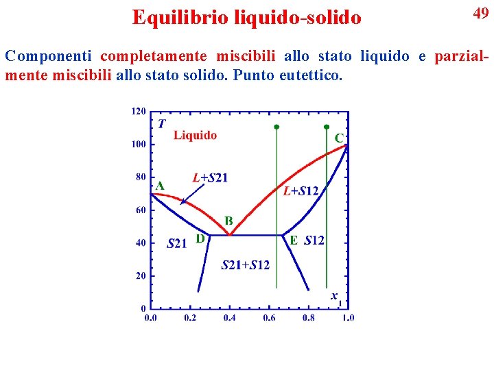 Equilibrio liquido-solido 49 Componenti completamente miscibili allo stato liquido e parzialmente miscibili allo stato