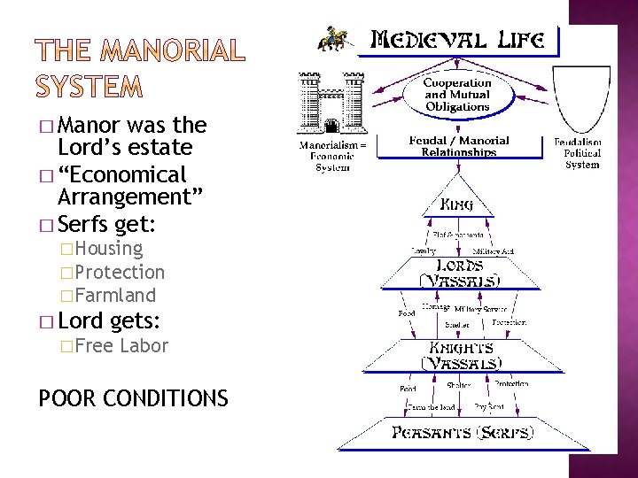 � Manor was the Lord’s estate � “Economical Arrangement” � Serfs get: �Housing �Protection