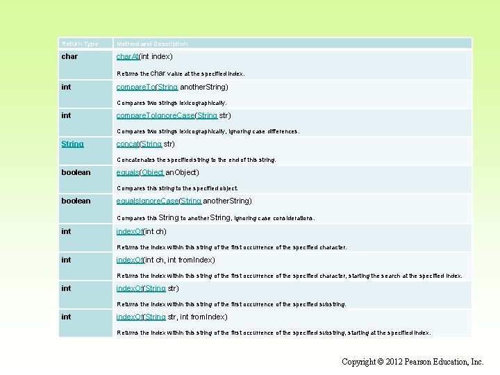 Return Type Method and Description char. At(int index) Returns the char value at the