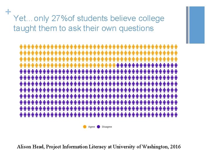 + Yet…only 27%of students believe college taught them to ask their own questions Alison
