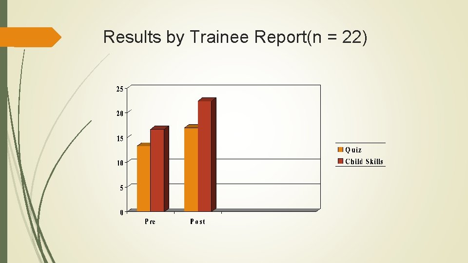 Results by Trainee Report(n = 22) 