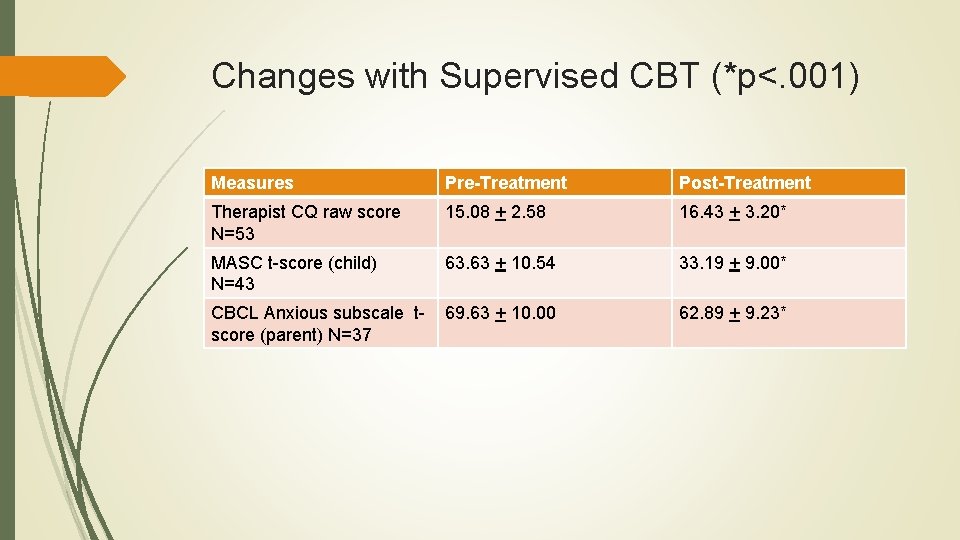 Changes with Supervised CBT (*p<. 001) Measures Pre-Treatment Post-Treatment Therapist CQ raw score N=53