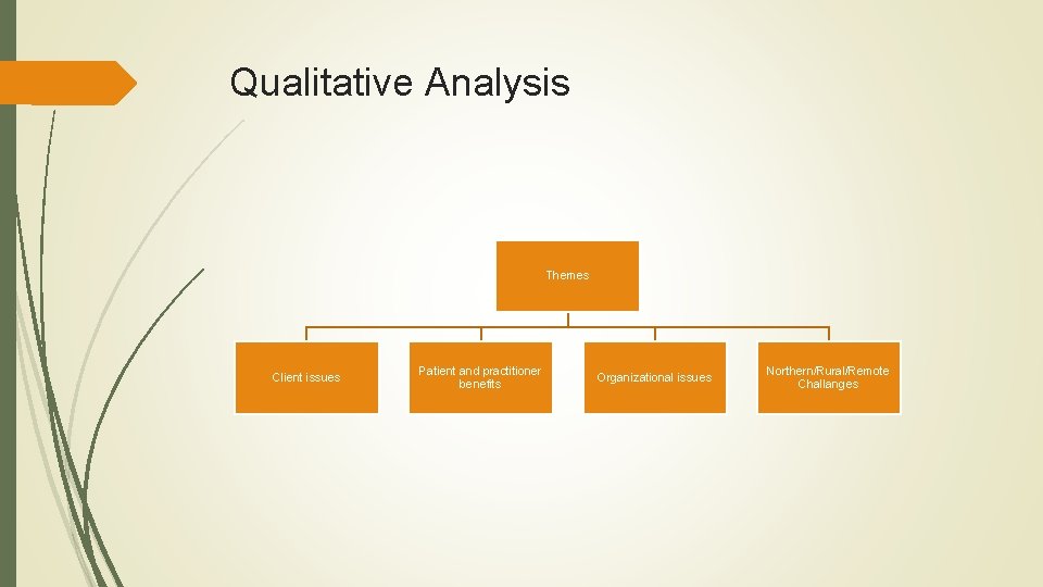 Qualitative Analysis Themes Client issues Patient and practitioner benefits Organizational issues Northern/Rural/Remote Challanges 