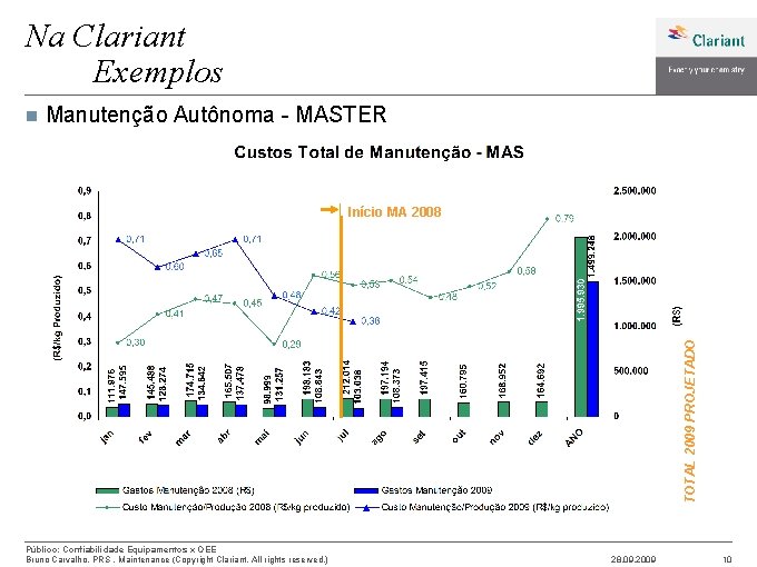 Na Clariant Exemplos n Manutenção Autônoma - MASTER TOTAL 2009 PROJETADO Início MA 2008