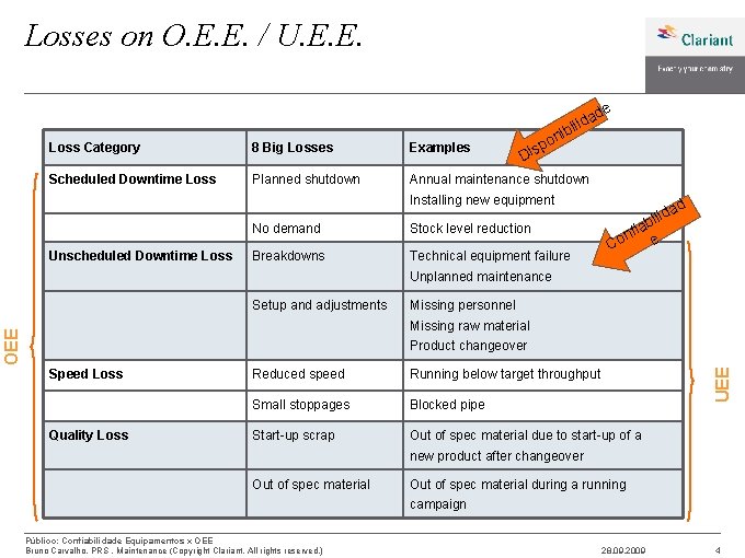 Losses on O. E. E. / U. E. E. a ilid b i n