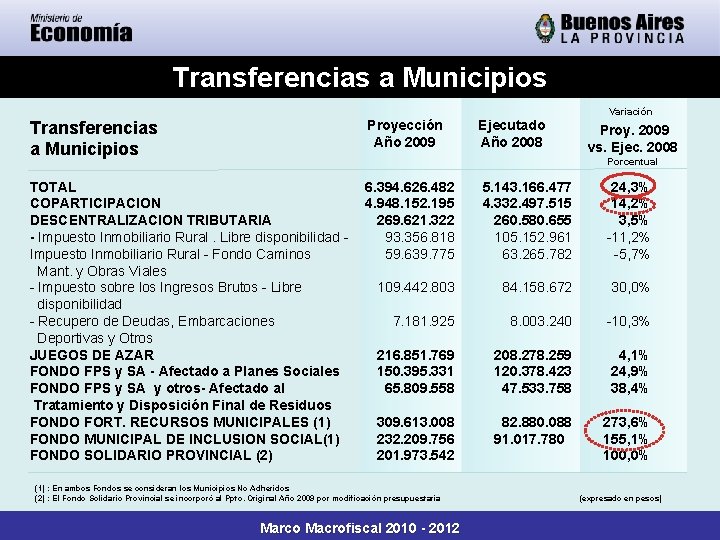 Transferencias a Municipios Variación Transferencias a Municipios Proyección Año 2009 Ejecutado Año 2008 TOTAL