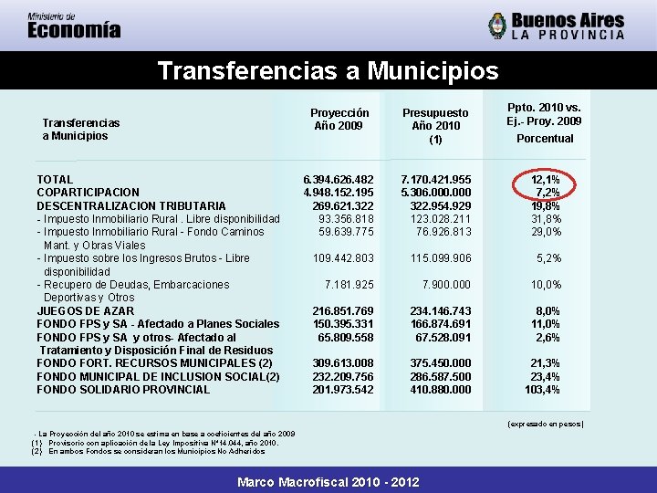 Transferencias a Municipios Presupuesto Año 2010 (1) Ppto. 2010 vs. Ej. - Proy. 2009