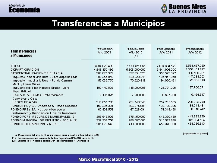 Transferencias a Municipios TOTAL COPARTICIPACION DESCENTRALIZACION TRIBUTARIA - Impuesto Inmobiliario Rural. Libre disponibilidad -