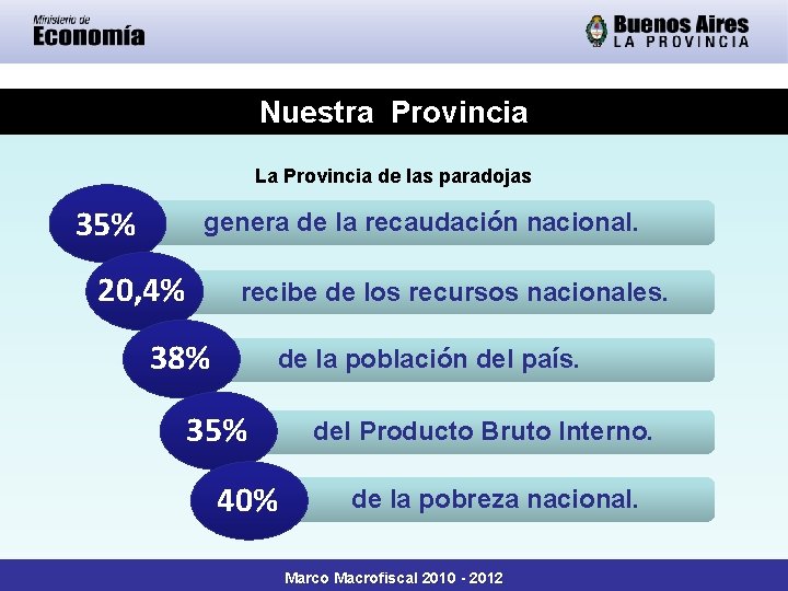 Nuestra Provincia La Provincia de las paradojas 35% genera de la recaudación nacional. 20,