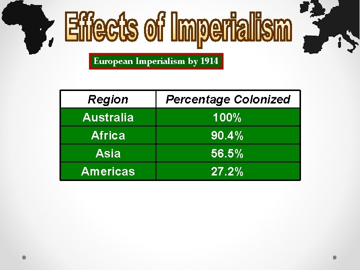 European Imperialism by 1914 Region Australia Africa Asia Percentage Colonized 100% 90. 4% 56.