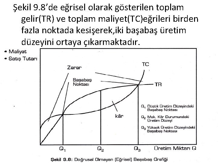 Şekil 9. 8’de eğrisel olarak gösterilen toplam gelir(TR) ve toplam maliyet(TC)eğrileri birden fazla noktada