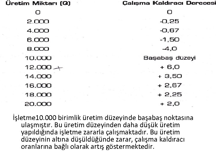 İşletme 10. 000 birimlik üretim düzeyinde başabaş noktasına ulaşmıştır. Bu üretim düzeyinden daha düşük