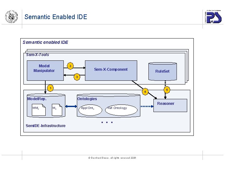 Semantic Enabled IDE Semantic enabled IDE Sem-X-Tools Model Manipulator 2 Sem-X-Component Rule. Set 3