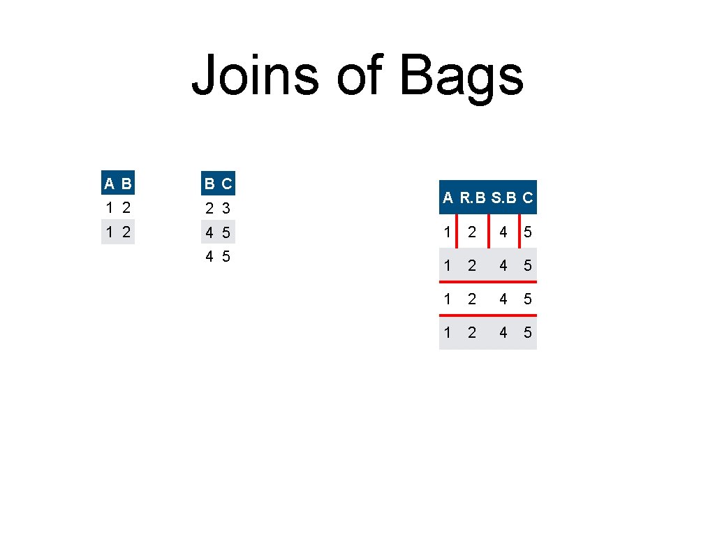 Joins of Bags AB BC 1 2 2 3 1 2 4 5 A