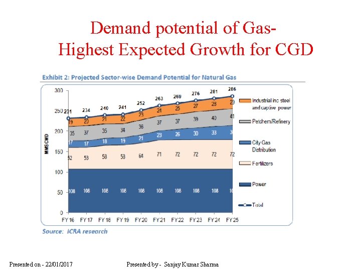 Demand potential of Gas. Highest Expected Growth for CGD Presented on - 22/01/2017 Presented