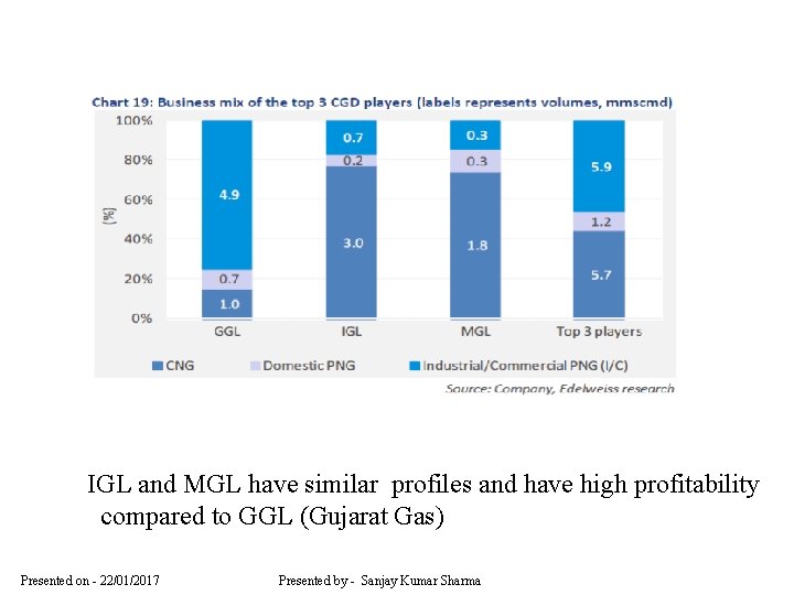 IGL and MGL have similar profiles and have high profitability compared to GGL (Gujarat