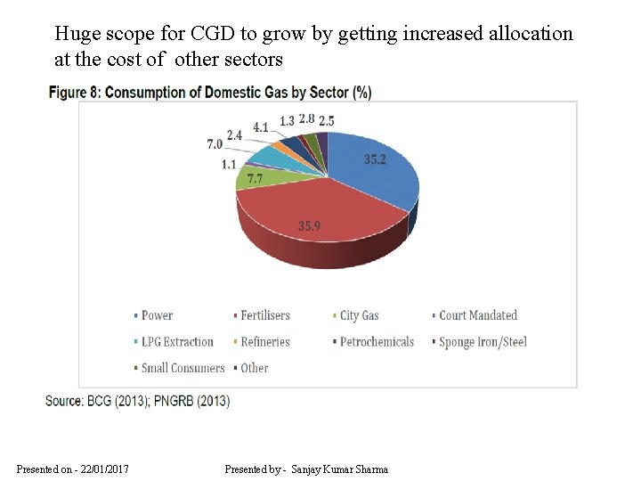 Huge scope for CGD to grow by getting increased allocation at the cost of