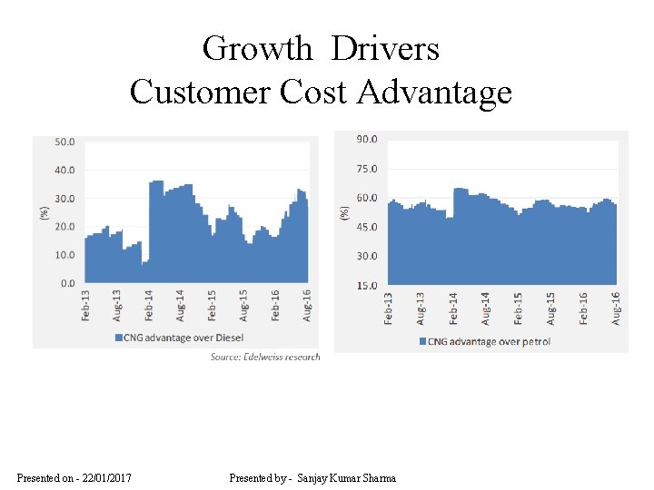 Growth Drivers Customer Cost Advantage Presented on - 22/01/2017 Presented by - Sanjay Kumar