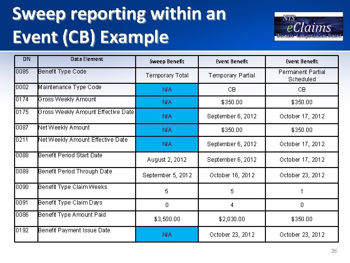Sweep reporting within an Event (CB) Example DN Data Element Sweep Benefit Event Benefit