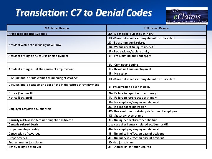 Translation: C 7 to Denial Codes C-7 Denial Reason Prima facie medical evidence Accident