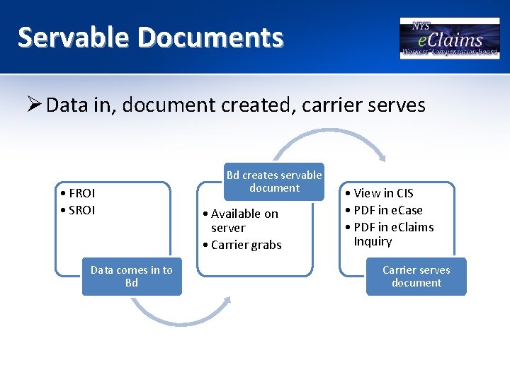 Servable Documents Ø Data in, document created, carrier serves • FROI • SROI Data