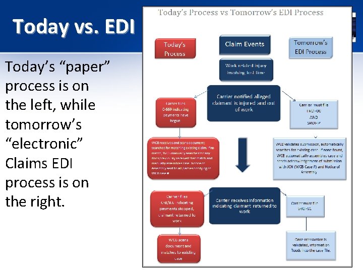 Today vs. EDI Today’s “paper” process is on the left, while tomorrow’s “electronic” Claims