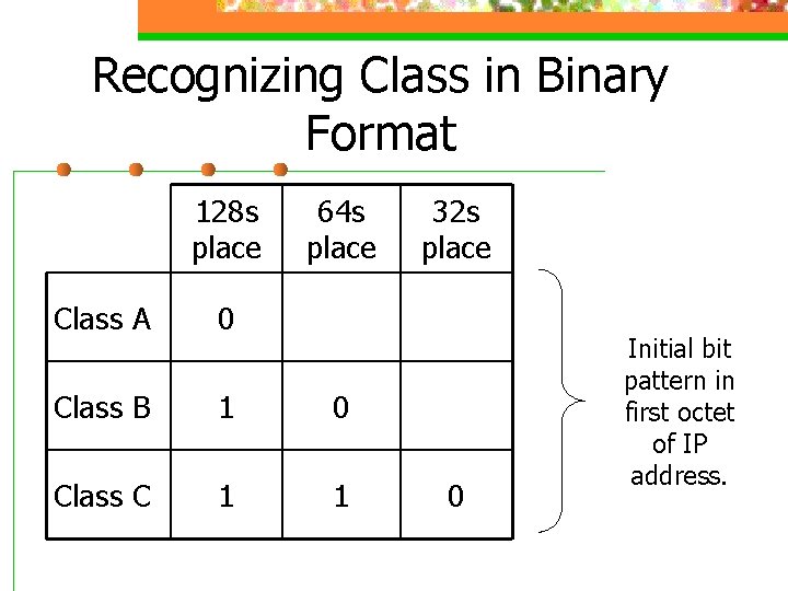 Recognizing Class in Binary Format 128 s place 64 s place Class A 0