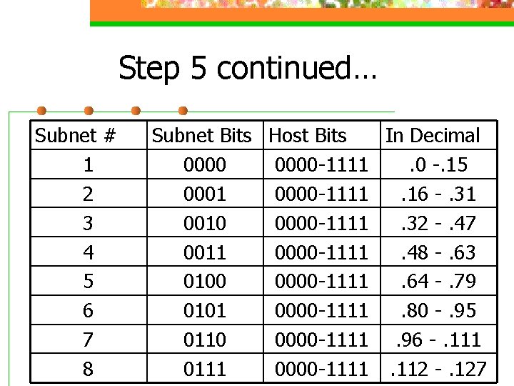 Step 5 continued… Subnet # 1 2 3 4 5 6 7 8 Subnet
