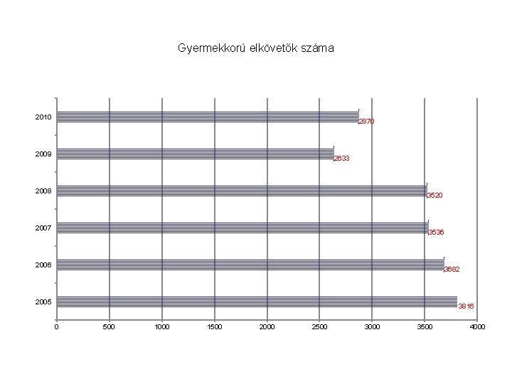 Gyermekkorú elkövetők száma 2010 2870 2009 2633 2008 3520 2007 3536 2006 3682 2005