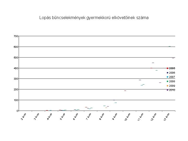 Lopás bűncselekmények gyermekkorú elkövetőinek száma 700 600 500 400 2005 2006 2007 300 2008 Lopás bűncselekmények gyermekkorú elkövetőinek száma 700 600 500 400 2005 2006 2007 300 2008
