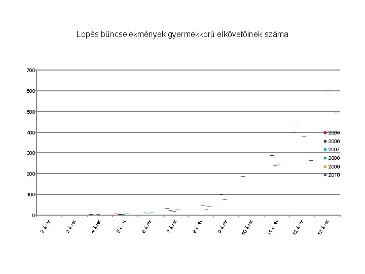 Lopás bűncselekmények gyermekkorú elkövetőinek száma 700 600 500 400 2005 2006 2007 300 2008