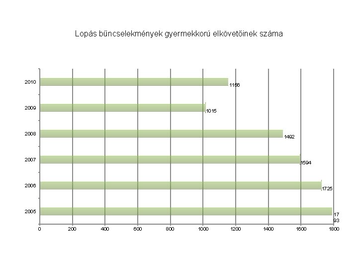 Lopás bűncselekmények gyermekkorú elkövetőinek száma 2010 1156 2009 1015 2008 1492 2007 1594 2006 Lopás bűncselekmények gyermekkorú elkövetőinek száma 2010 1156 2009 1015 2008 1492 2007 1594 2006