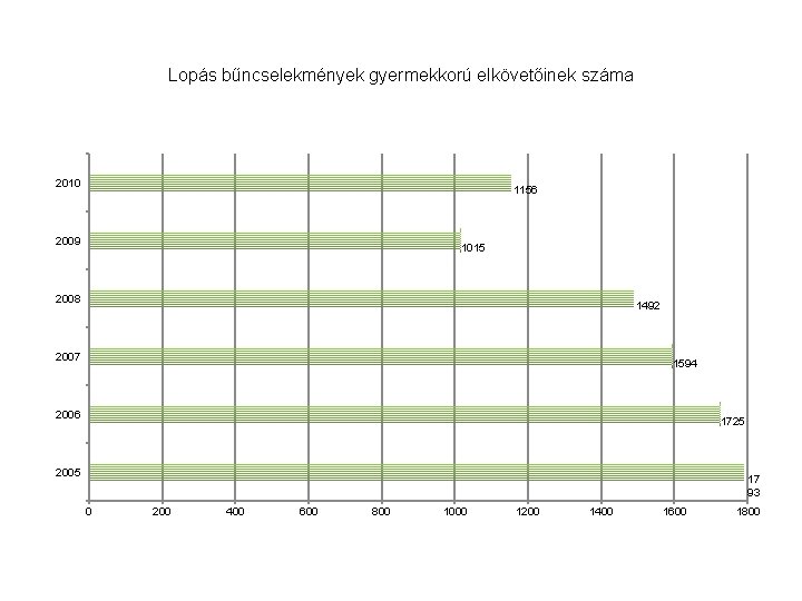 Lopás bűncselekmények gyermekkorú elkövetőinek száma 2010 1156 2009 1015 2008 1492 2007 1594 2006