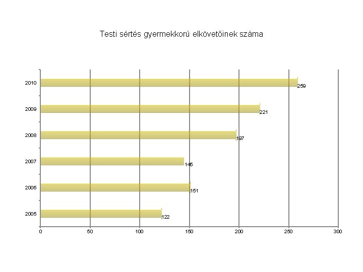 Testi sértés gyermekkorú elkövetőinek száma 2010 259 2009 221 2008 197 2007 145 2006