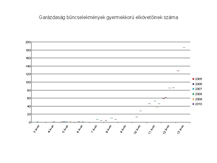 Garázdaság bűncselekmények gyermekkorú elkövetőinek száma 200 180 160 140 120 2005 100 2006 2007 Garázdaság bűncselekmények gyermekkorú elkövetőinek száma 200 180 160 140 120 2005 100 2006 2007