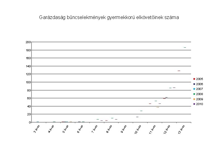 Garázdaság bűncselekmények gyermekkorú elkövetőinek száma 200 180 160 140 120 2005 100 2006 2007