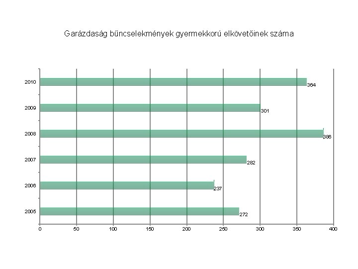 Garázdaság bűncselekmények gyermekkorú elkövetőinek száma 2010 364 2009 301 2008 386 2007 282 2006 Garázdaság bűncselekmények gyermekkorú elkövetőinek száma 2010 364 2009 301 2008 386 2007 282 2006