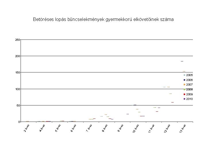 Betöréses lopás bűncselekmények gyermekkorú elkövetőinek száma 250 200 150 2005 2006 2007 100 2008