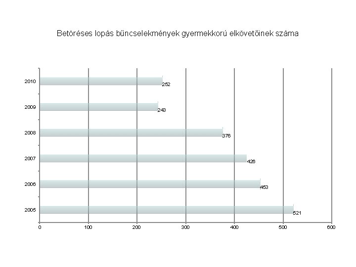 Betöréses lopás bűncselekmények gyermekkorú elkövetőinek száma 2010 252 2009 243 2008 376 2007 426 Betöréses lopás bűncselekmények gyermekkorú elkövetőinek száma 2010 252 2009 243 2008 376 2007 426