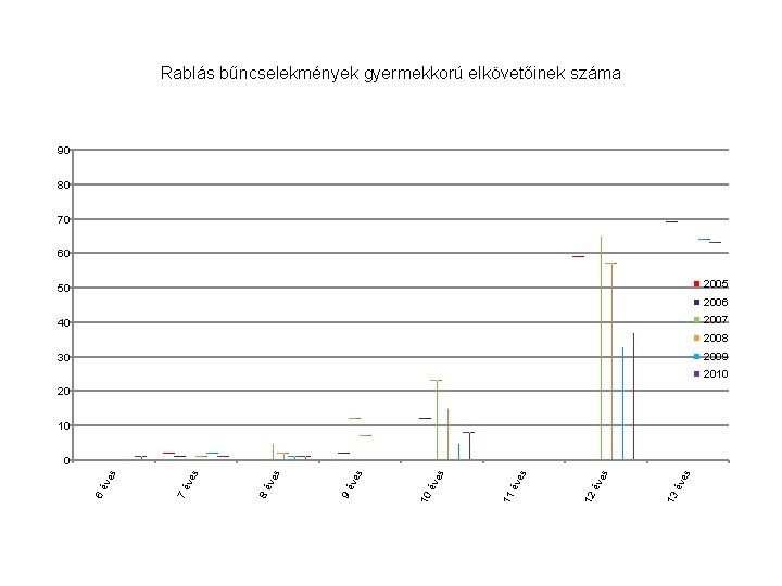 Rablás bűncselekmények gyermekkorú elkövetőinek száma 90 80 70 60 2005 50 2006 2007 40