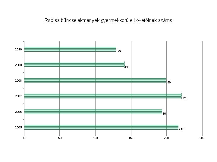 Rablás bűncselekmények gyermekkorú elkövetőinek száma 2010 129 2009 141 2008 199 2007 221 2006 Rablás bűncselekmények gyermekkorú elkövetőinek száma 2010 129 2009 141 2008 199 2007 221 2006