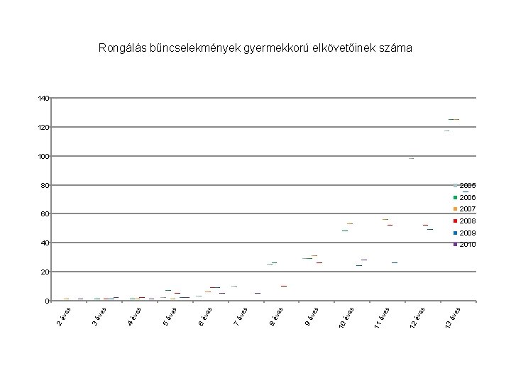 Rongálás bűncselekmények gyermekkorú elkövetőinek száma 140 120 100 80 2005 2006 2007 60 2008 Rongálás bűncselekmények gyermekkorú elkövetőinek száma 140 120 100 80 2005 2006 2007 60 2008