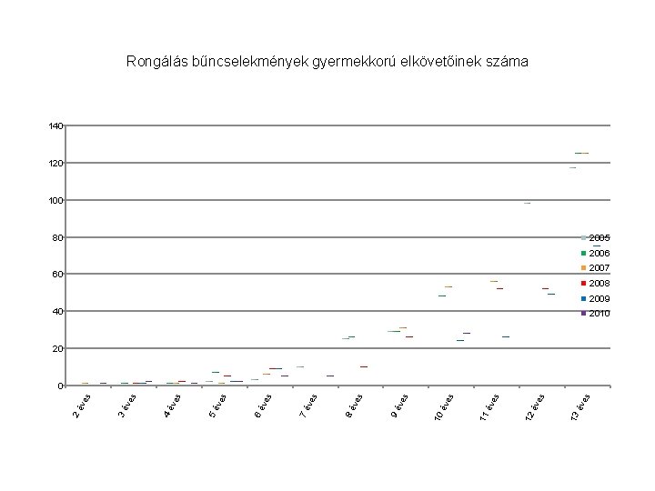 Rongálás bűncselekmények gyermekkorú elkövetőinek száma 140 120 100 80 2005 2006 2007 60 2008